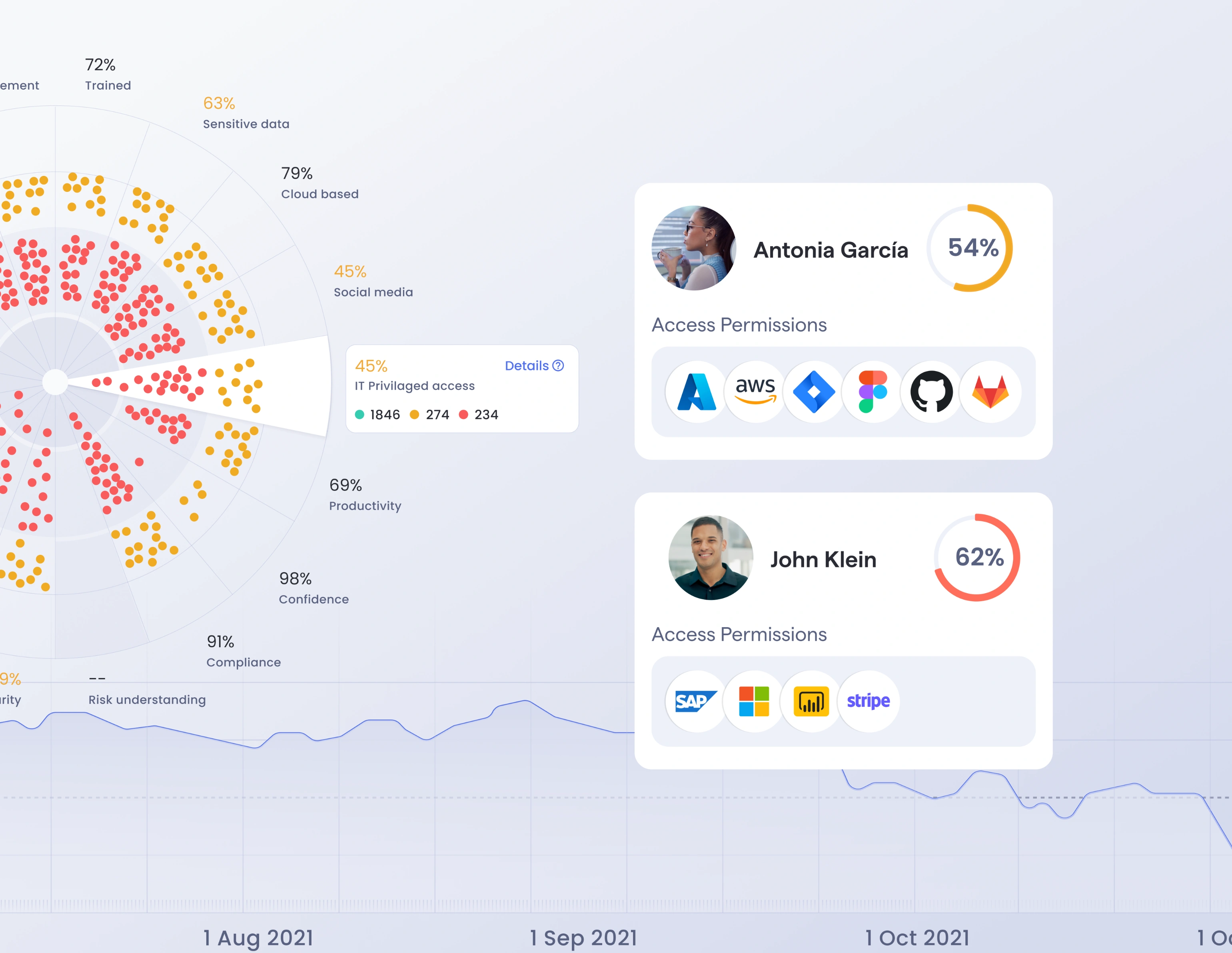 OutThink’s human risk intelligence visualization showing user threat insights, access permissions, and behavioral data.